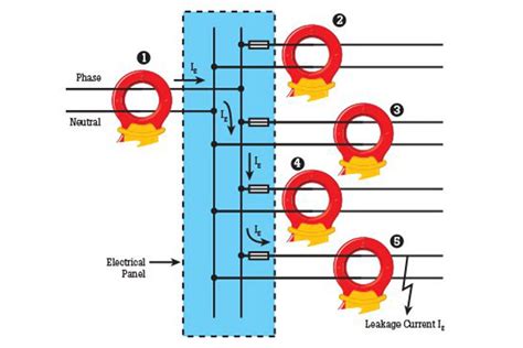 The whole emitter current will not flow through the current. The collector current increase slightly because of the leakage current flows due to the minority charge carrier. The total collector current consists; The large percentage of emitter current that reaches the collector terminal, i.e., αI E. The leakage current I leakage.